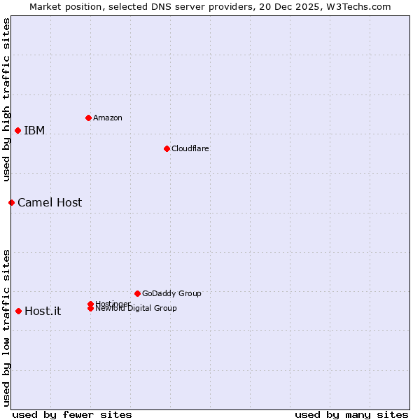 Market position of Host.it vs. IBM vs. Camel Host