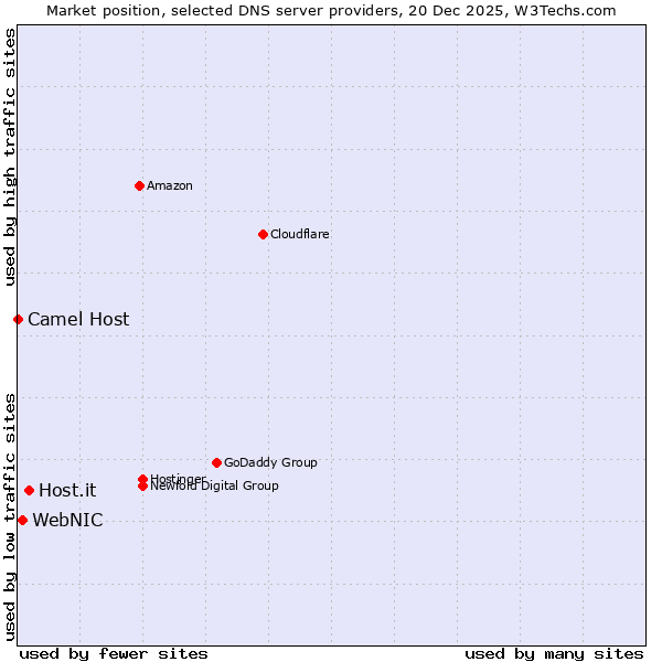 Market position of Host.it vs. WebNIC vs. Camel Host