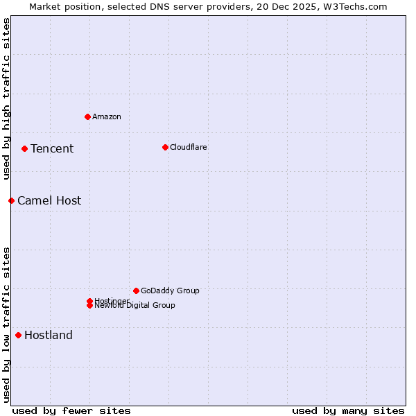 Market position of Tencent vs. Hostland vs. Camel Host