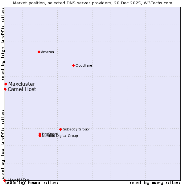 Market position of Maxcluster vs. Camel Host vs. HostMDs