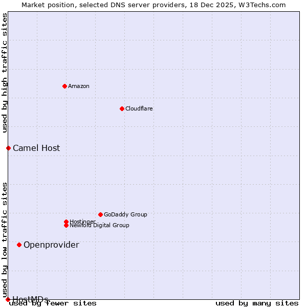 Market position of Openprovider vs. Camel Host vs. HostMDs