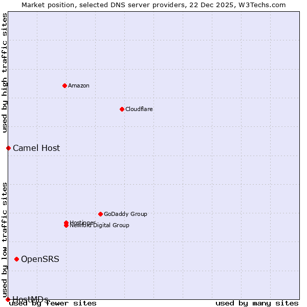 Market position of OpenSRS vs. Camel Host vs. HostMDs