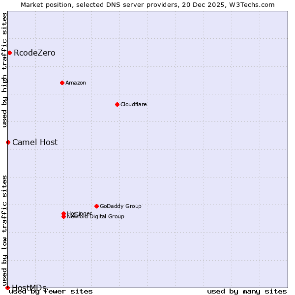 Market position of RcodeZero vs. Camel Host vs. HostMDs