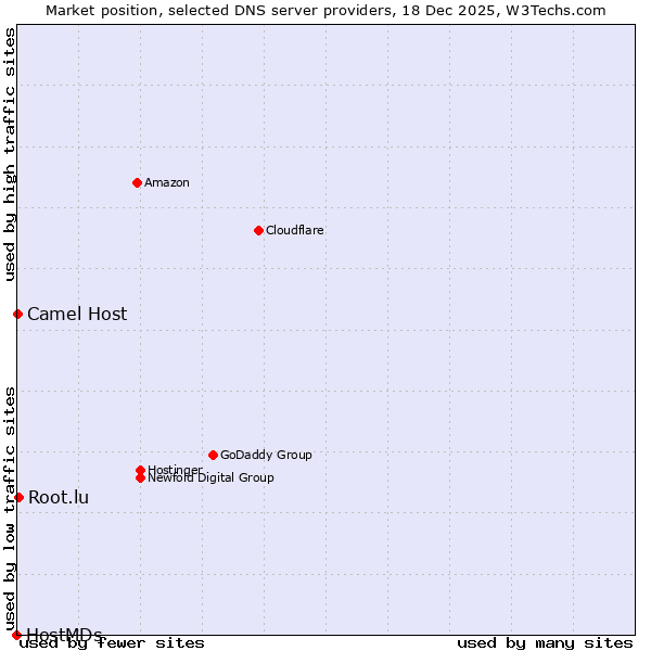 Market position of Root.lu vs. Camel Host vs. HostMDs