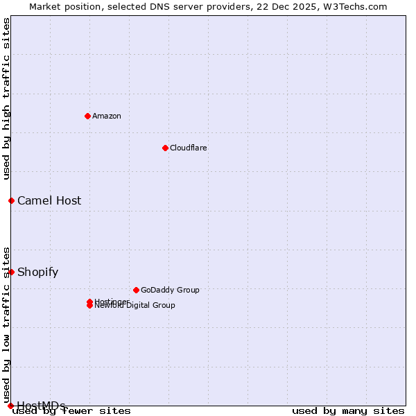 Market position of Shopify vs. Camel Host vs. HostMDs