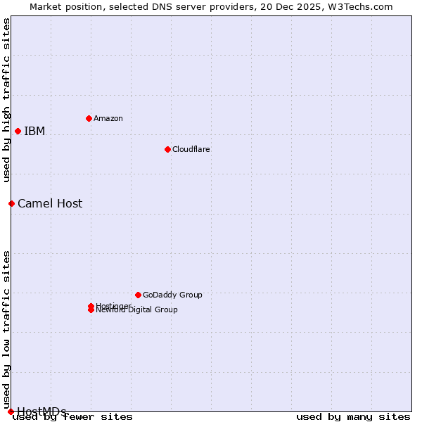 Market position of IBM vs. Camel Host vs. HostMDs