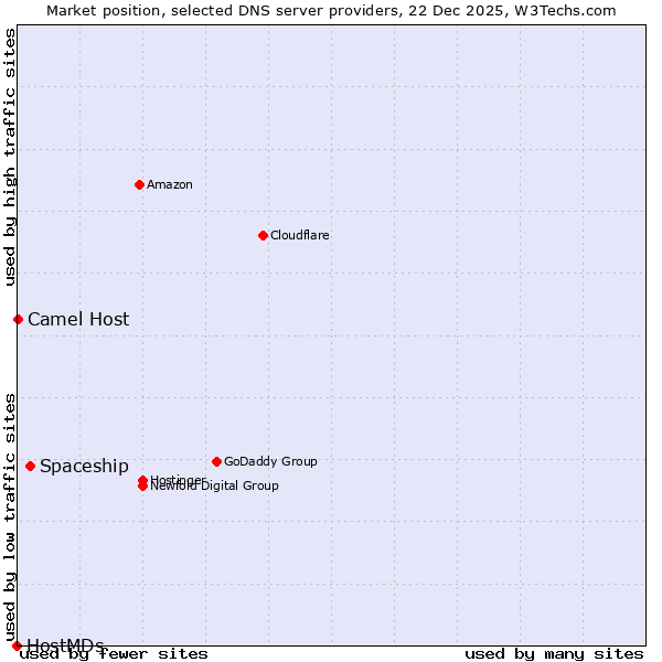 Market position of Spaceship vs. Camel Host vs. HostMDs