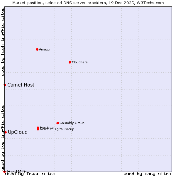 Market position of UpCloud vs. Camel Host vs. HostMDs