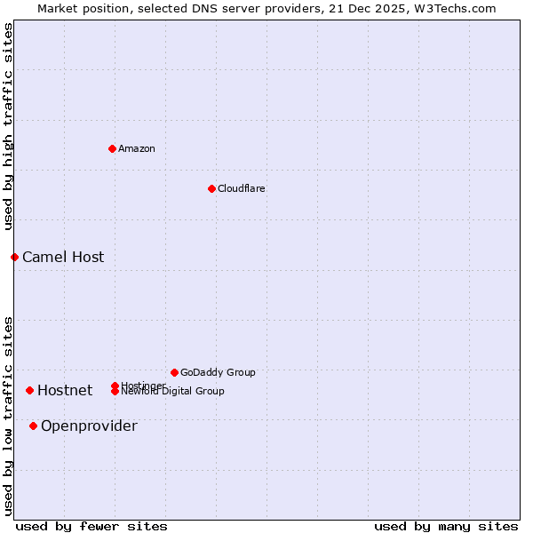Market position of Openprovider vs. Hostnet vs. Camel Host