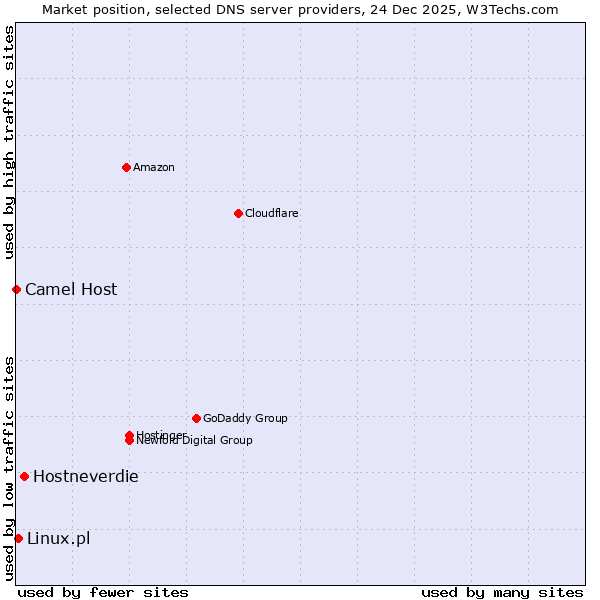 Market position of Hostneverdie vs. Linux.pl vs. Camel Host