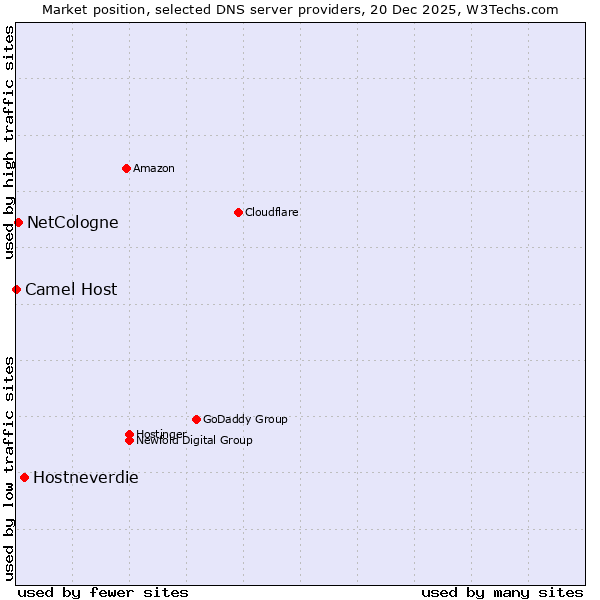 Market position of Hostneverdie vs. NetCologne vs. Camel Host