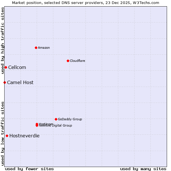 Market position of Hostneverdie vs. Cellcom vs. Camel Host