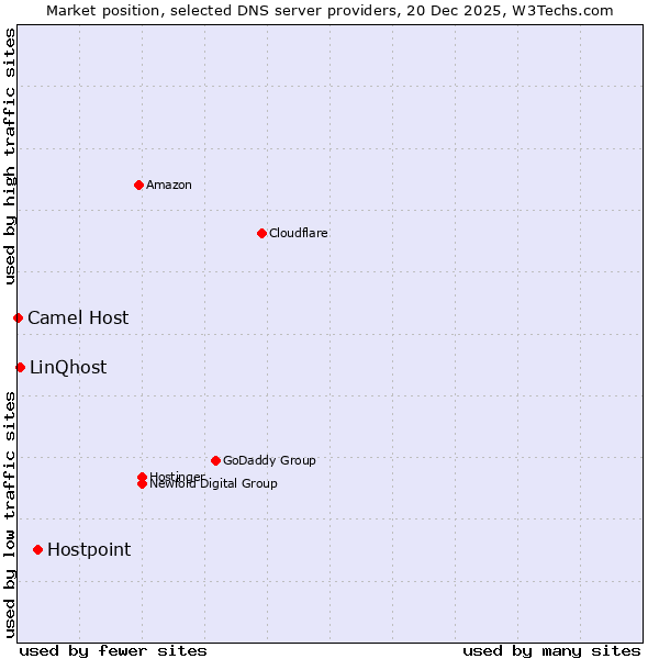 Market position of Hostpoint vs. LinQhost vs. Camel Host
