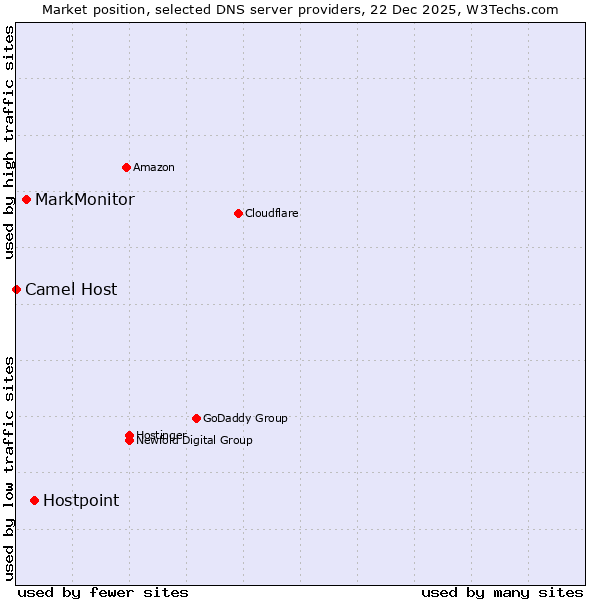 Market position of Hostpoint vs. MarkMonitor vs. Camel Host