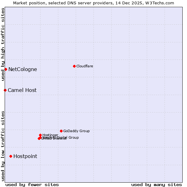 Market position of Hostpoint vs. NetCologne vs. Camel Host