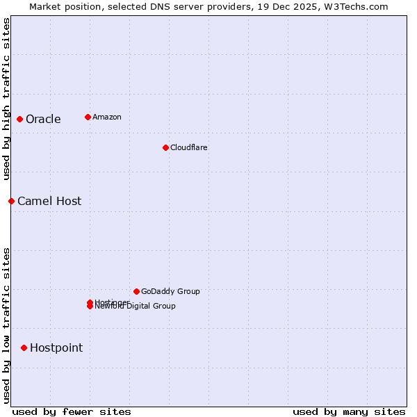 Market position of Hostpoint vs. Oracle vs. Camel Host