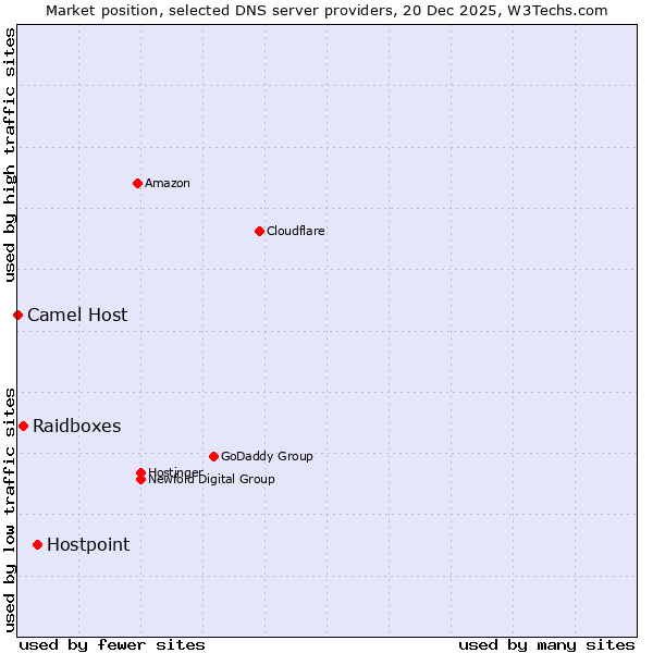 Market position of Hostpoint vs. Raidboxes vs. Camel Host