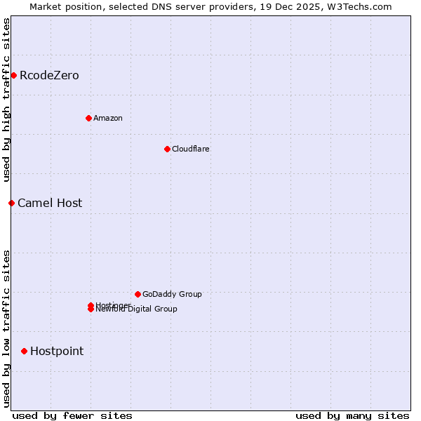 Market position of Hostpoint vs. RcodeZero vs. Camel Host