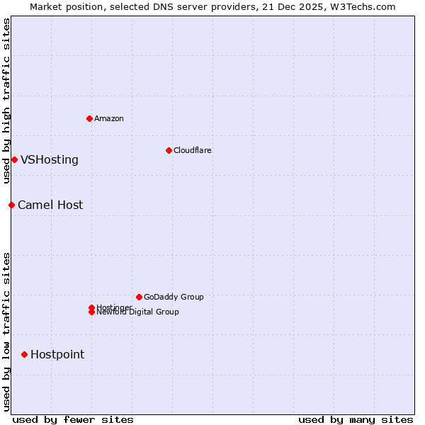 Market position of Hostpoint vs. VSHosting vs. Camel Host