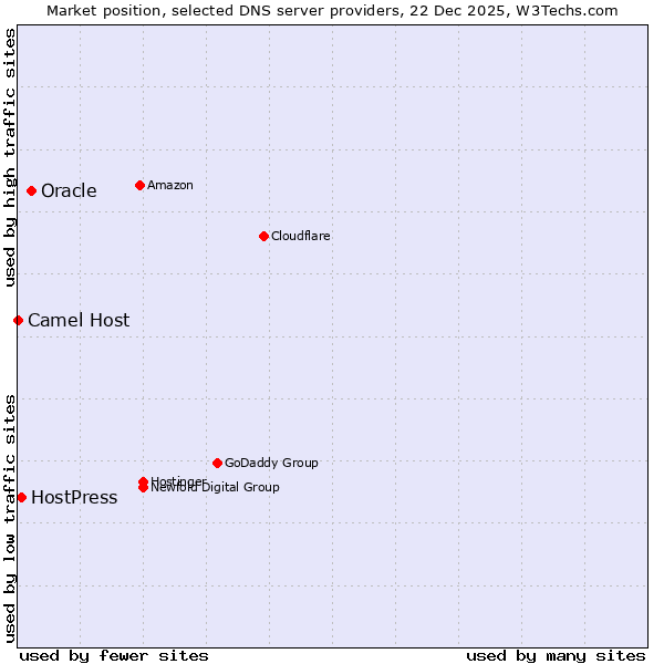 Market position of Oracle vs. HostPress vs. Camel Host