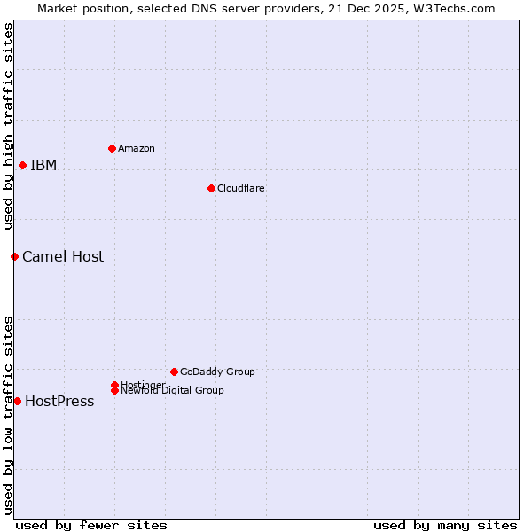 Market position of IBM vs. HostPress vs. Camel Host