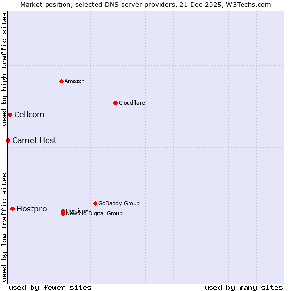 Market position of Hostpro vs. Cellcom vs. Camel Host