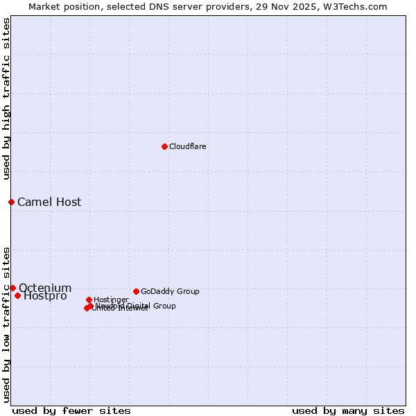 Market position of Hostpro vs. Octenium vs. Camel Host