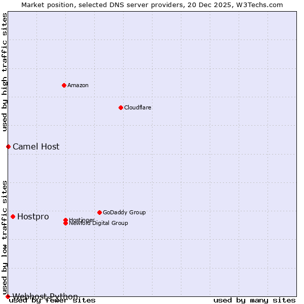 Market position of Hostpro vs. Camel Host vs. Webhost Python