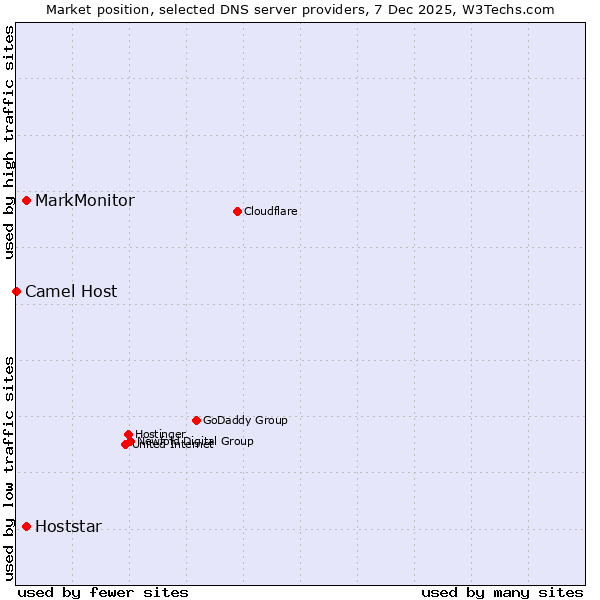Market position of Hoststar vs. MarkMonitor vs. Camel Host