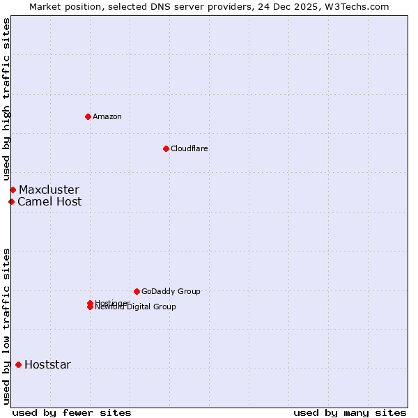 Market position of Hoststar vs. Maxcluster vs. Camel Host