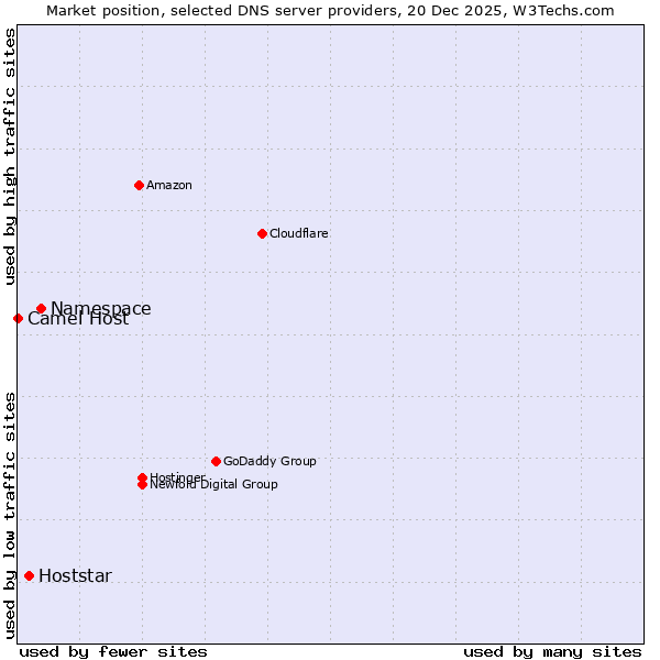 Market position of Namespace vs. Hoststar vs. Camel Host