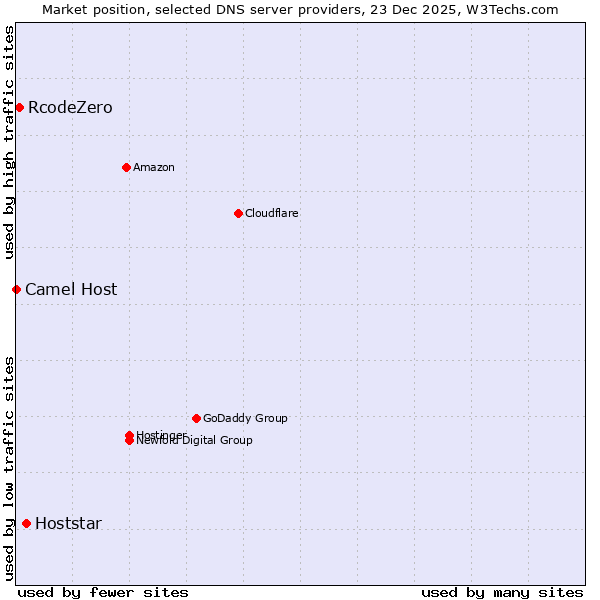 Market position of Hoststar vs. RcodeZero vs. Camel Host