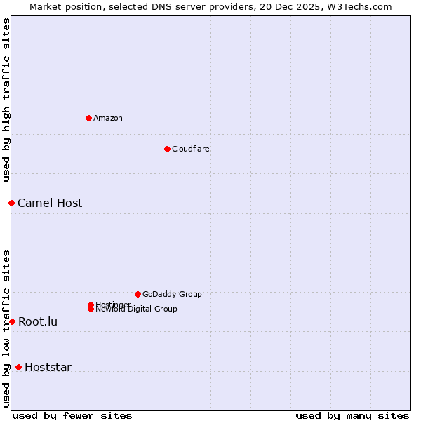 Market position of Hoststar vs. Root.lu vs. Camel Host