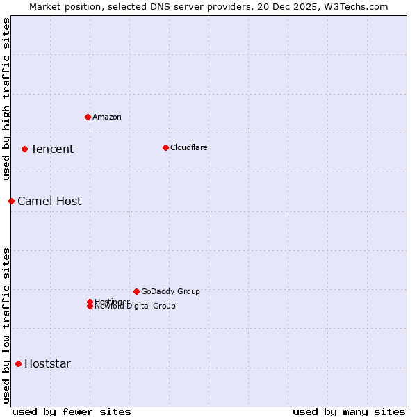 Market position of Tencent vs. Hoststar vs. Camel Host