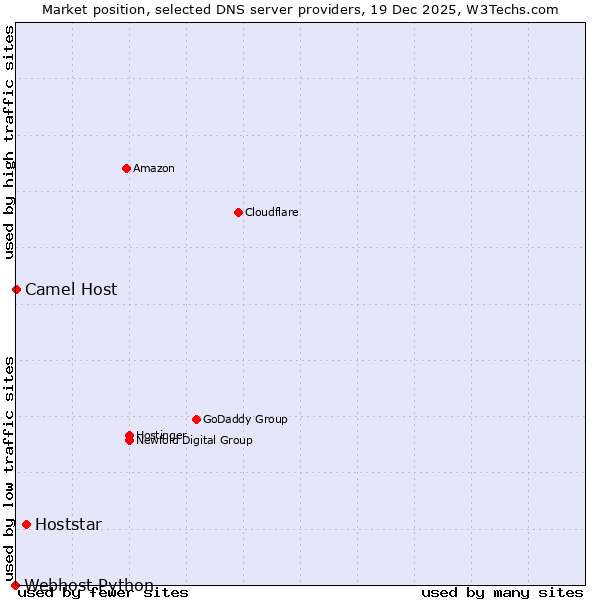 Market position of Hoststar vs. Camel Host vs. Webhost Python