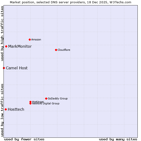 Market position of MarkMonitor vs. Hosttech vs. Camel Host