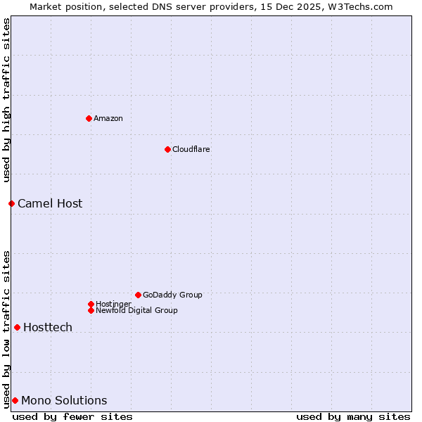 Market position of Hosttech vs. Mono Solutions vs. Camel Host