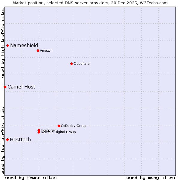 Market position of Nameshield vs. Hosttech vs. Camel Host