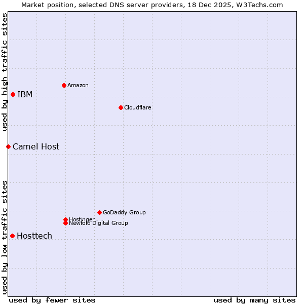 Market position of IBM vs. Hosttech vs. Camel Host