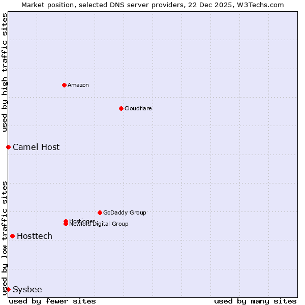 Market position of Hosttech vs. Camel Host vs. Sysbee