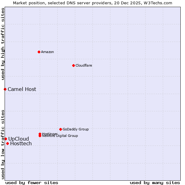 Market position of Hosttech vs. UpCloud vs. Camel Host