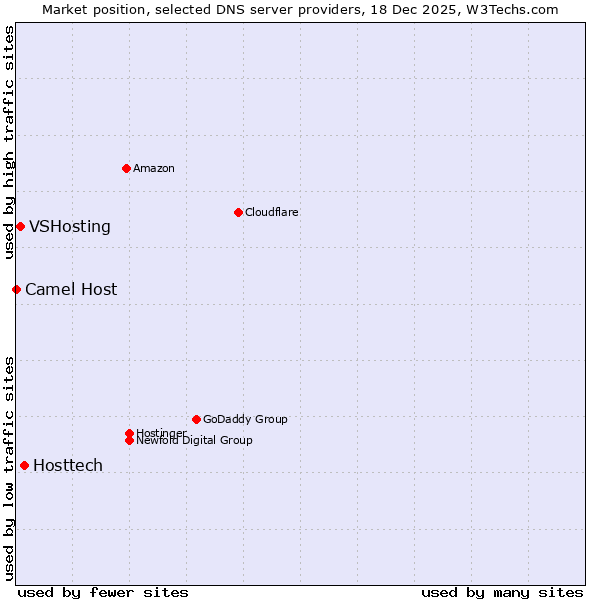Market position of Hosttech vs. VSHosting vs. Camel Host