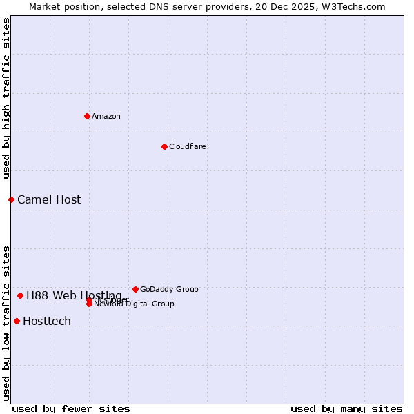 Market position of H88 Web Hosting vs. Hosttech vs. Camel Host