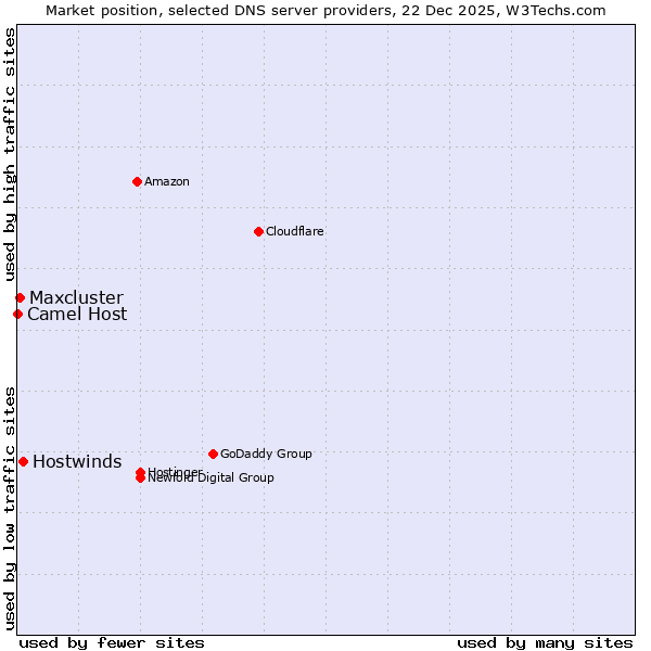 Market position of Hostwinds vs. Maxcluster vs. Camel Host