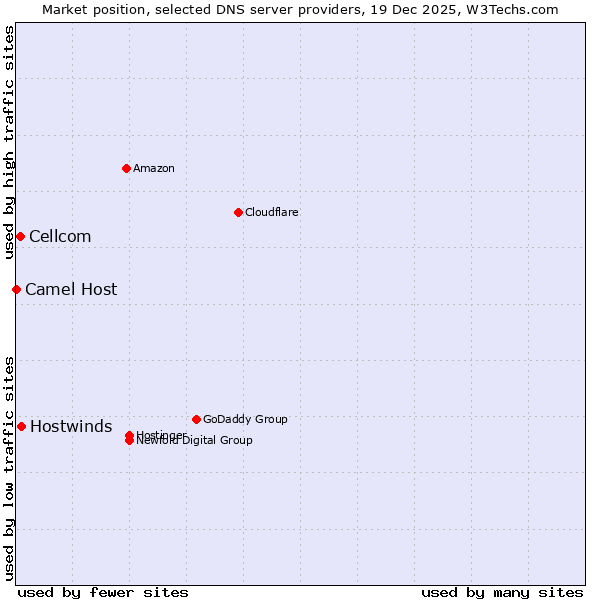 Market position of Hostwinds vs. Cellcom vs. Camel Host