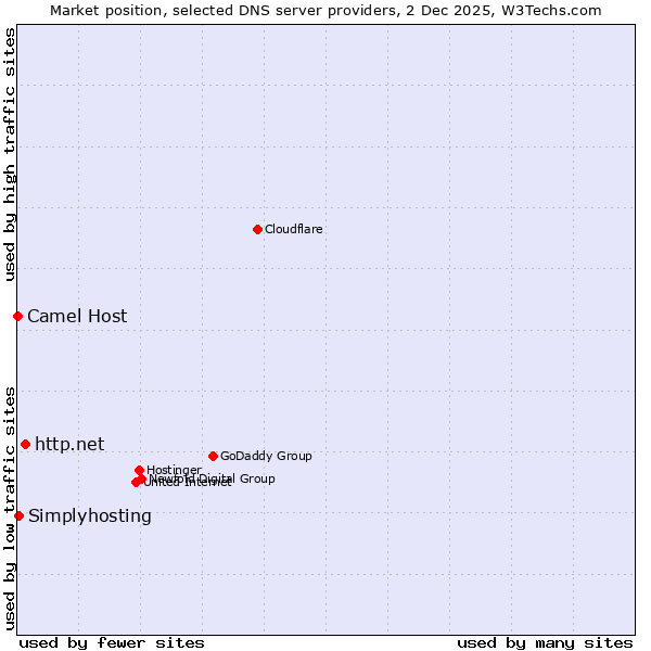 Market position of http.net vs. Simplyhosting vs. Camel Host