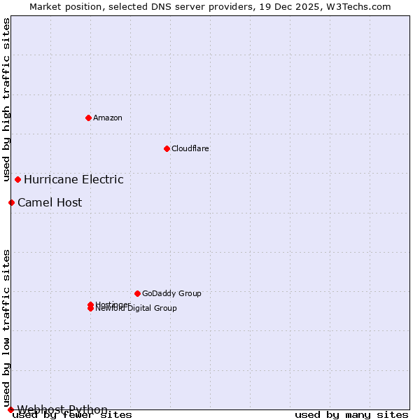 Market position of Hurricane Electric vs. Camel Host vs. Webhost Python