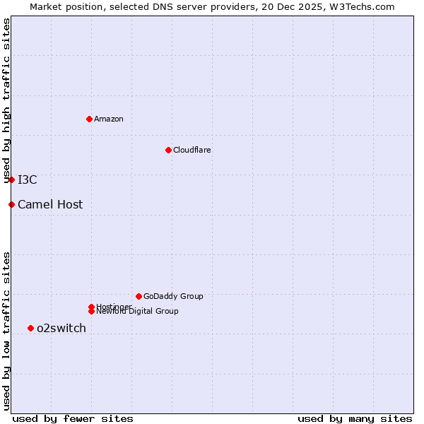 Market position of o2switch vs. I3C vs. Camel Host