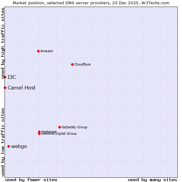 Market position of webgo vs. I3C vs. Camel Host