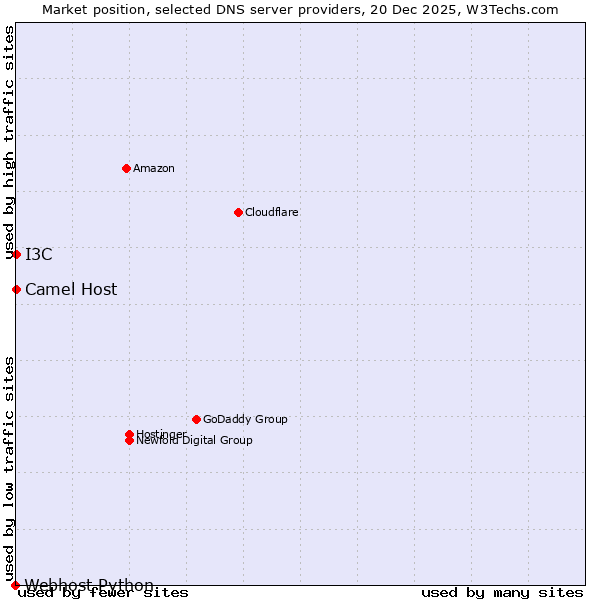 Market position of I3C vs. Camel Host vs. Webhost Python